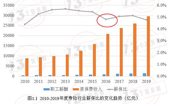 控制住薪保比 才有可能获得较高的ROE：寿险篇