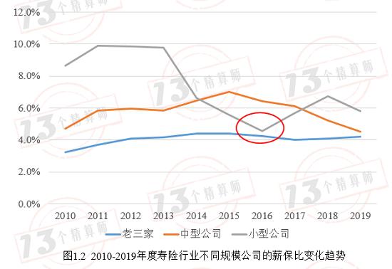 控制住薪保比 才有可能获得较高的ROE：寿险篇