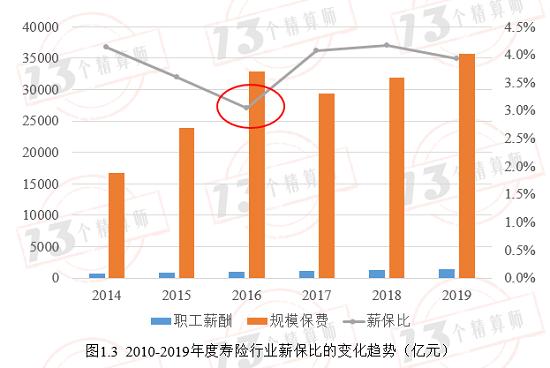 控制住薪保比 才有可能获得较高的ROE：寿险篇