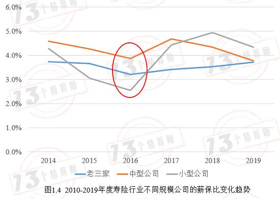 控制住薪保比 才有可能获得较高的ROE：寿险篇