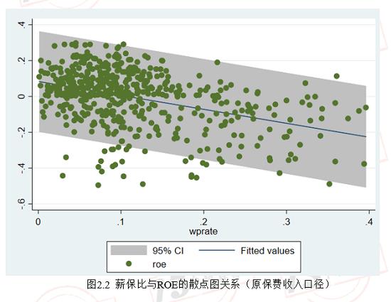 控制住薪保比 才有可能获得较高的ROE：寿险篇