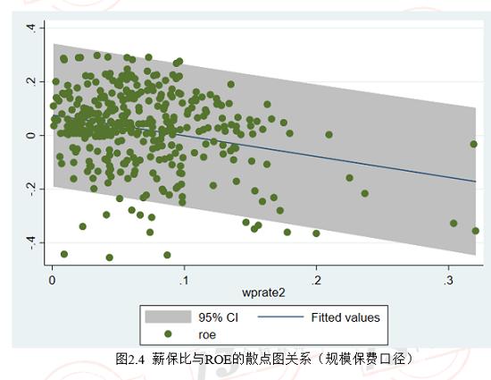 控制住薪保比 才有可能获得较高的ROE：寿险篇