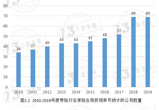 过去10年寿险行业准备金评估利率总结