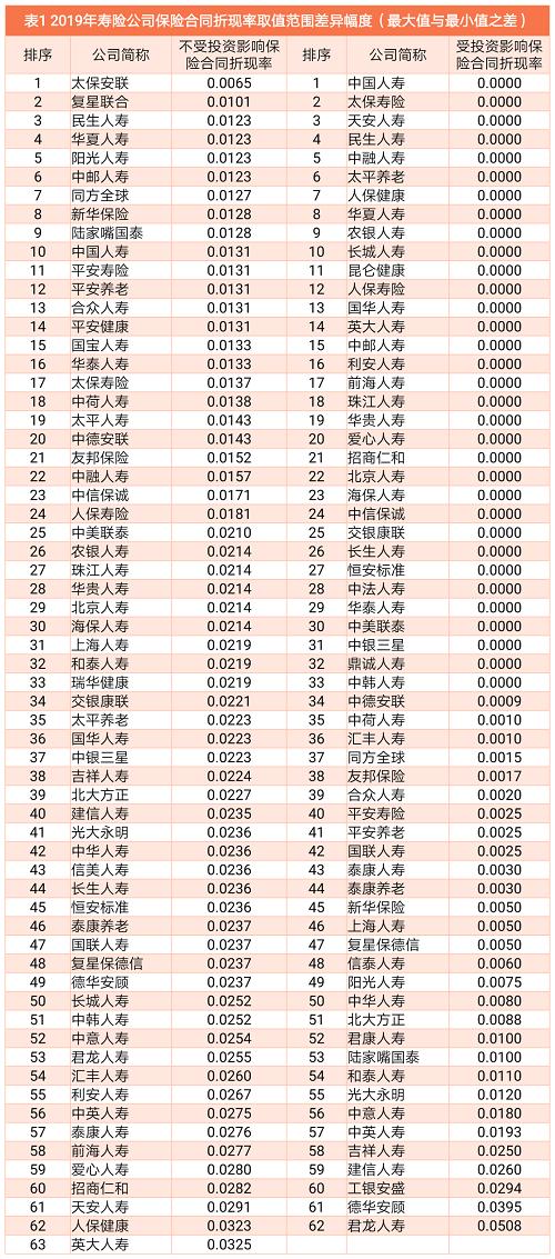 过去10年寿险行业准备金评估利率总结