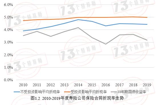 过去10年寿险行业准备金评估利率总结