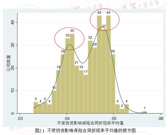 过去10年寿险行业准备金评估利率总结