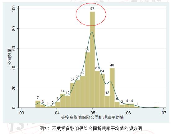 过去10年寿险行业准备金评估利率总结