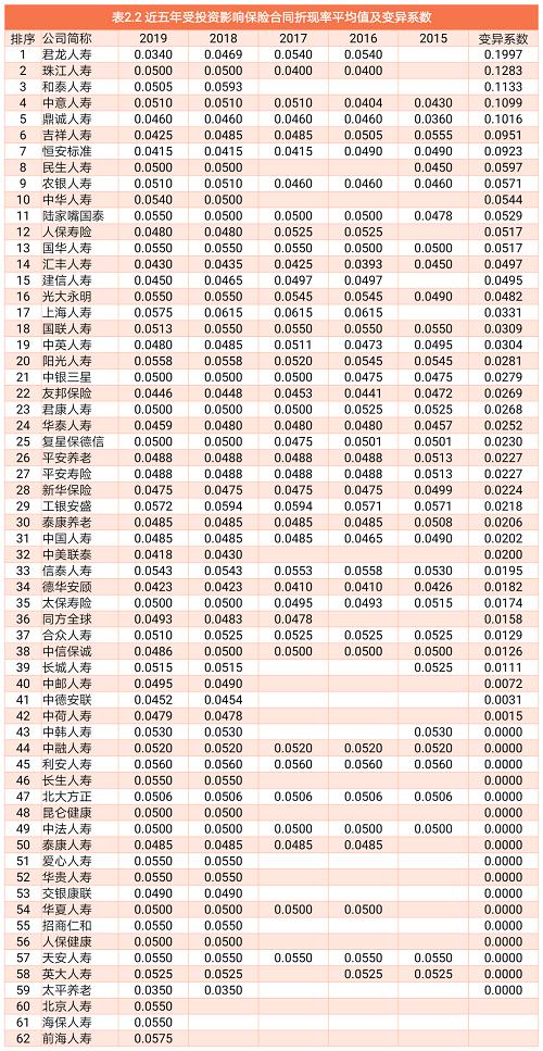 过去10年寿险行业准备金评估利率总结