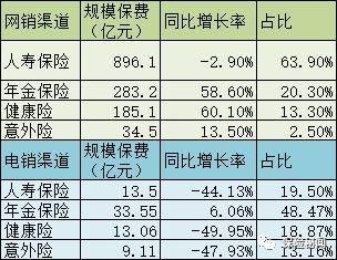 疫情下人身险两大渠道半年考：网销创新高 电销大缩水