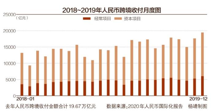 央行人民币国际化报告：去年人民币跨境收付金额逼近20万亿