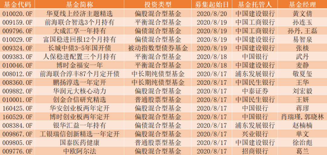 下周17只新基金又来了，这些很可能是爆款！