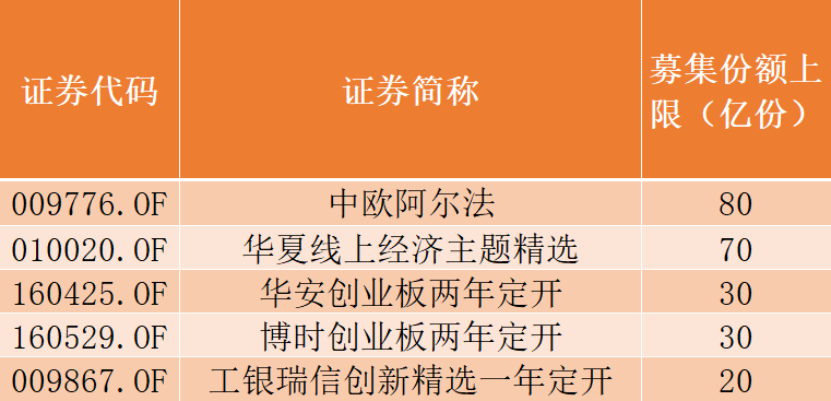 下周17只新基金又来了，这些很可能是爆款！