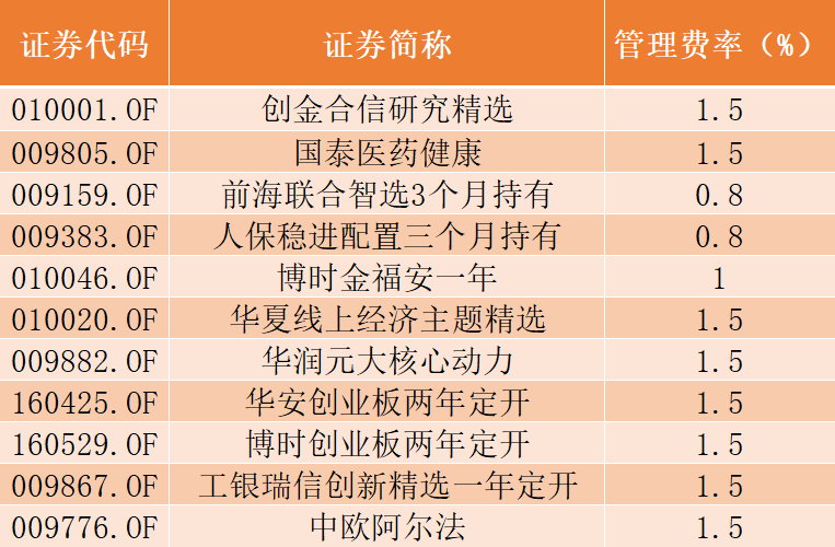 下周17只新基金又来了，这些很可能是爆款！