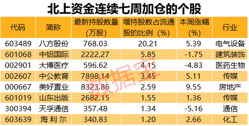 物流巨头业绩爆棚，北上资金重点加仓，连续七周加仓股仅8只