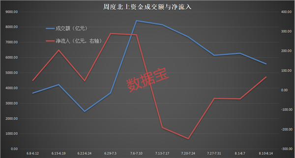 物流巨头业绩爆棚，北上资金重点加仓，连续七周加仓股仅8只