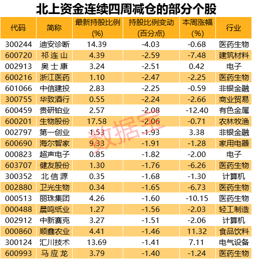 物流巨头业绩爆棚，北上资金重点加仓，连续七周加仓股仅8只