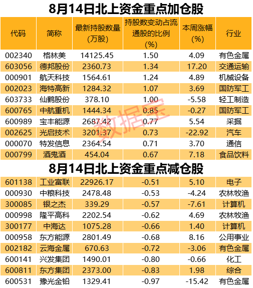 物流巨头业绩爆棚，北上资金重点加仓，连续七周加仓股仅8只