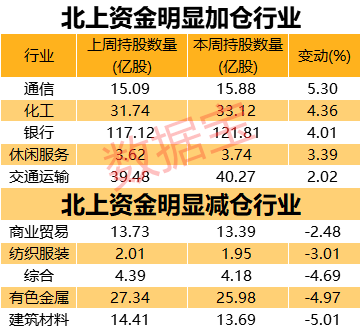 物流巨头业绩爆棚，北上资金重点加仓，连续七周加仓股仅8只