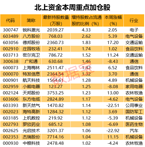 物流巨头业绩爆棚，北上资金重点加仓，连续七周加仓股仅8只