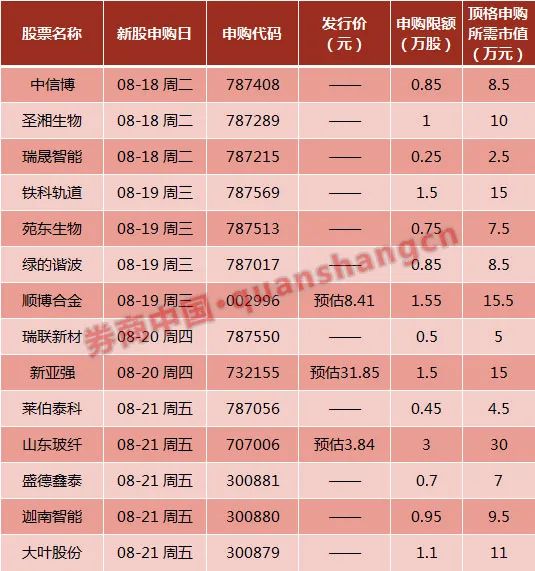 周末影响一周市场的10大消息（新股+点评）