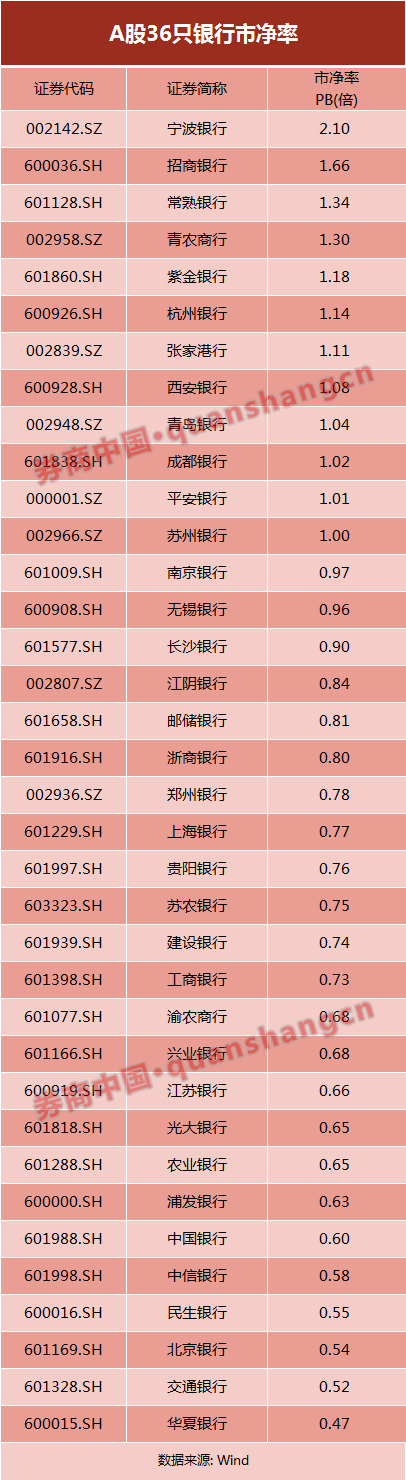 难得普涨！银行股后续有戏？这家银行再破2倍PB，股东却减持了