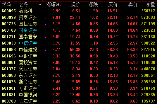 再迎政策红利 券商板块大幅走高