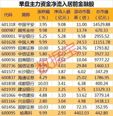 央行释放7000亿级利好，万亿巨头涨停！近7万股民熬出头