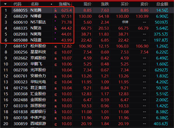 A股沸腾！牛市旗手涨停，上证冲新高，中国人寿两连板，新股狂涨700%