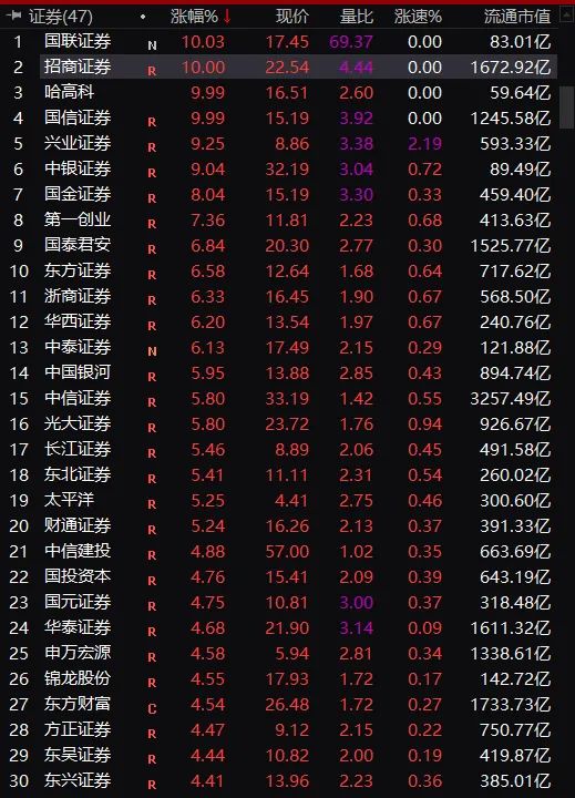 A股沸腾！牛市旗手涨停，上证冲新高，中国人寿两连板，新股狂涨700%