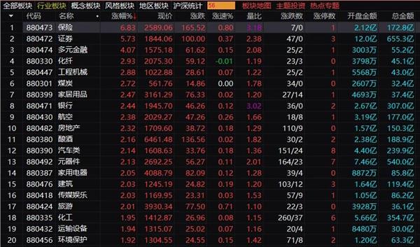 A股沸腾！牛市旗手涨停，上证冲新高，中国人寿两连板，新股狂涨700%