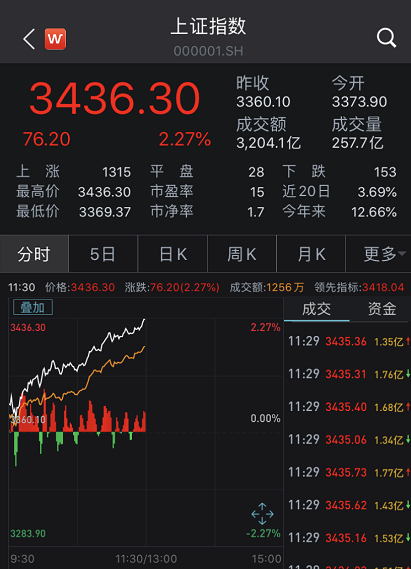 A股沸腾！牛市旗手涨停，上证冲新高，中国人寿两连板，新股狂涨700%