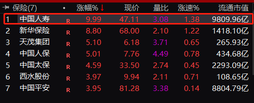 A股沸腾！牛市旗手涨停，上证冲新高，中国人寿两连板，新股狂涨700%