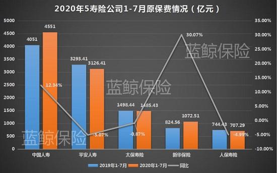 五上市险企前7月揽1.67万亿保费 人保财险增速放缓