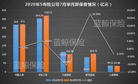 五上市险企前7月揽1.67万亿保费 人保财险增速放缓