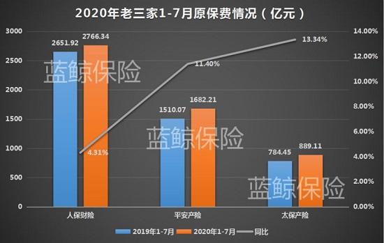 五上市险企前7月揽1.67万亿保费 人保财险增速放缓