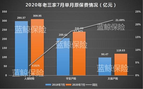 五上市险企前7月揽1.67万亿保费 人保财险增速放缓