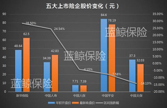 五上市险企前7月揽1.67万亿保费 人保财险增速放缓