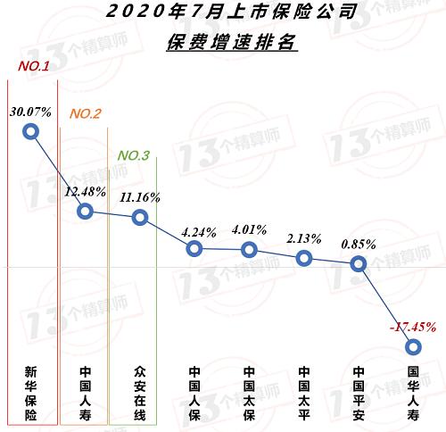 上市险企保费榜！中国平安增速终于转正 与榜一国寿集团无限接近