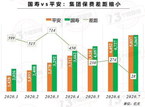 上市险企保费榜！中国平安增速终于转正 与榜一国寿集团无限接近