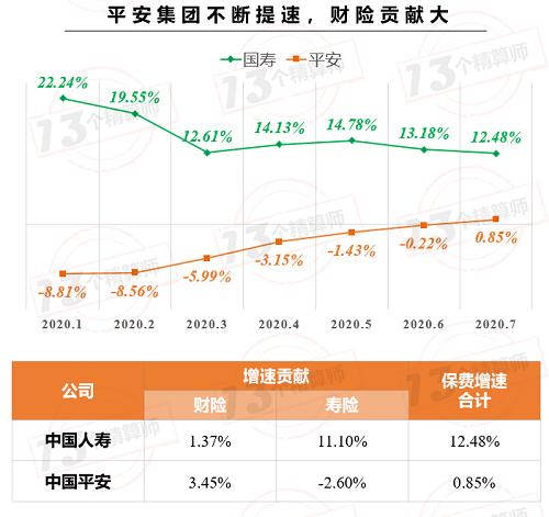 上市险企保费榜！中国平安增速终于转正 与榜一国寿集团无限接近