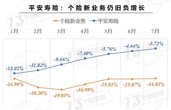 上市险企保费榜！中国平安增速终于转正 与榜一国寿集团无限接近