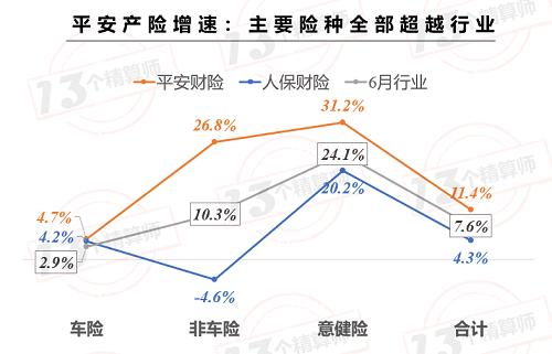 上市险企保费榜！中国平安增速终于转正 与榜一国寿集团无限接近