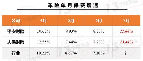 上市险企保费榜！中国平安增速终于转正 与榜一国寿集团无限接近