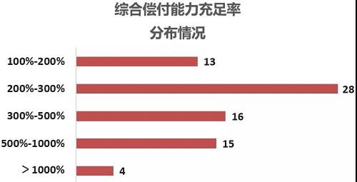 2020年财险二季度偿付能力成绩单：1家不达标！