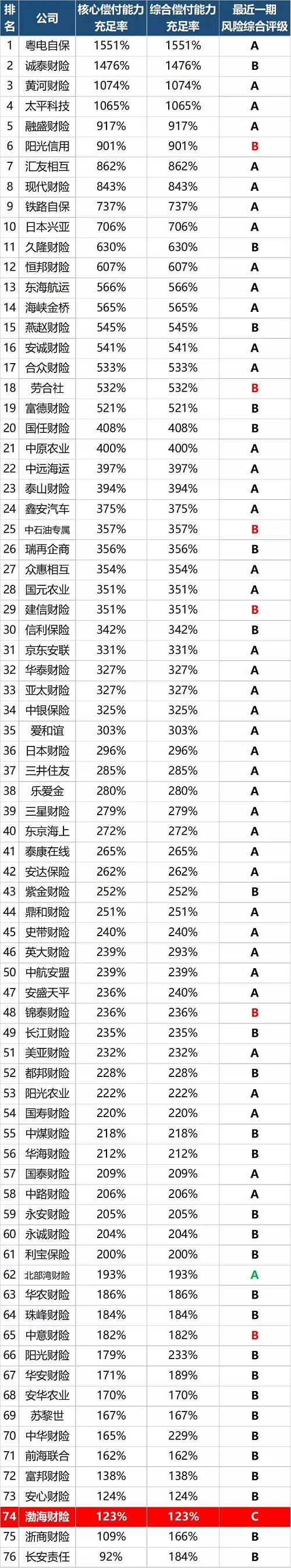 2020年财险二季度偿付能力成绩单：1家不达标！