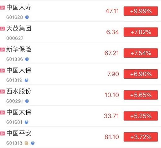 中国人寿涨停猜想：超越平安？
