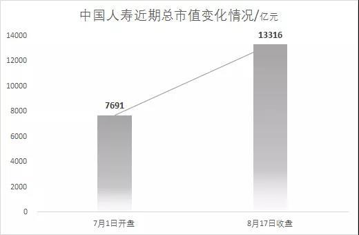 中国人寿涨停猜想：超越平安？