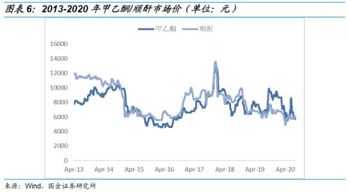 石油深加工龙头，具备产业链优势——齐翔转2申购价值分析