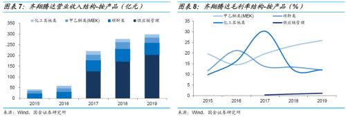 石油深加工龙头，具备产业链优势——齐翔转2申购价值分析