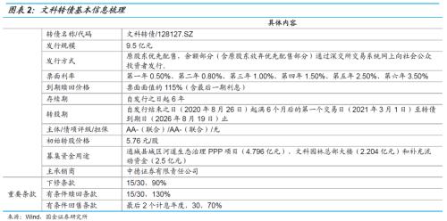 小而美的生态景观标的——文科转债申购价值分析